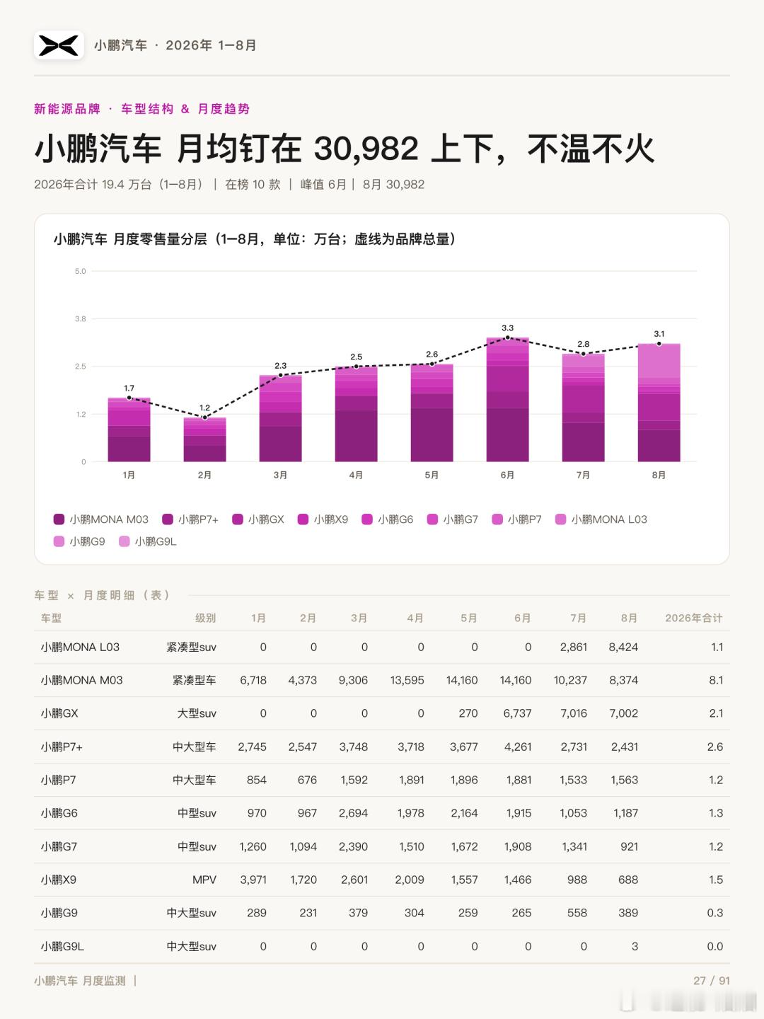 小鹏8月零售销售30,982辆，MONA系列现在是小鹏的核心，贡献过半小鹏MON
