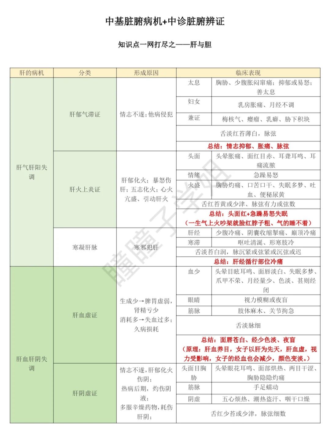 中基脏腑病机➕中诊脏腑辩证🗞️