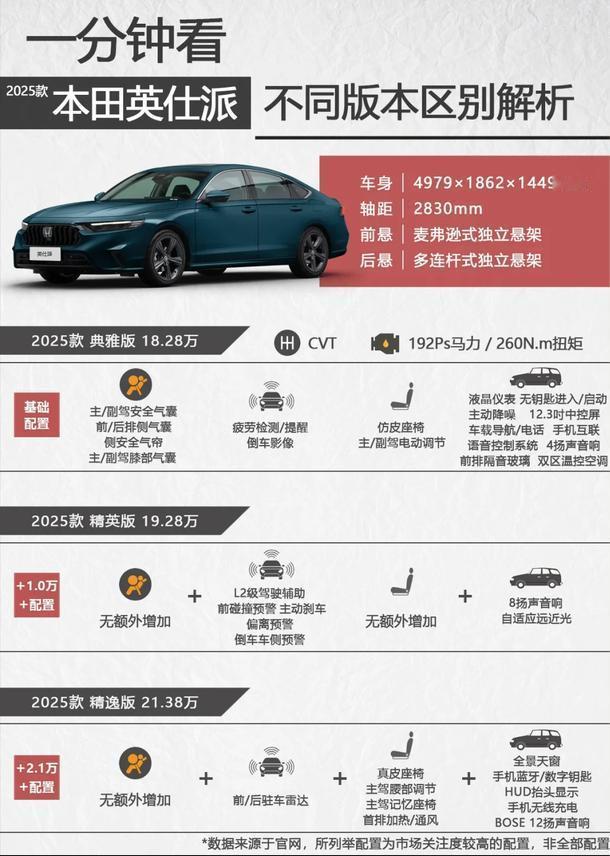 🚘前几天去本田 4S 店转悠，刚好碰上 2025 款英仕派到店，就饶有兴致地试
