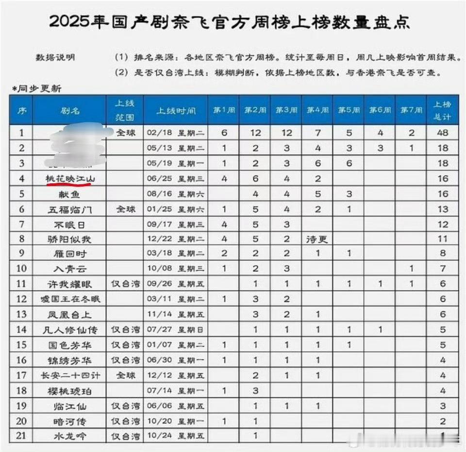 2025国产剧周榜上榜数量盘点孟子义《桃花映江山》排名第四，孟子义剧粉盘🐮啊 