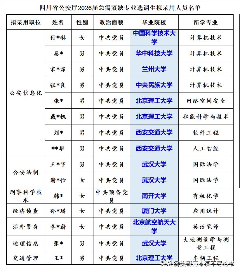 四川省公安厅2026年急需紧缺专业选调录用人数15人，正好和2024-2025两