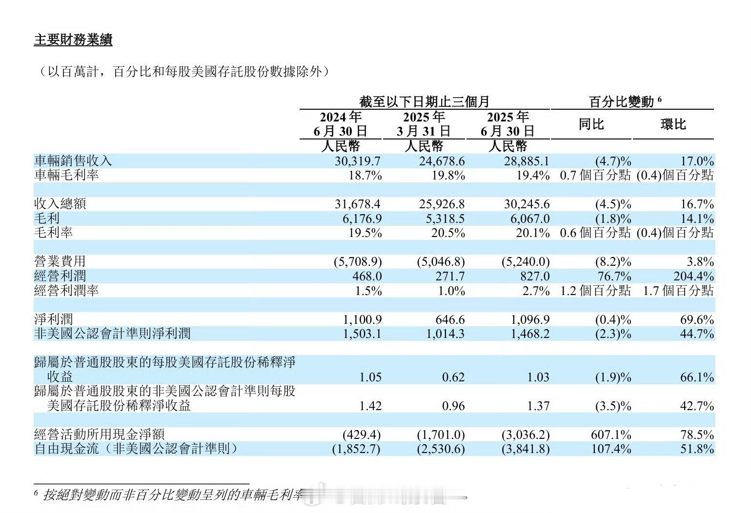 理想汽车公布 2025 年第二季度财报：-第二季度营收实现 302 亿元，较一季