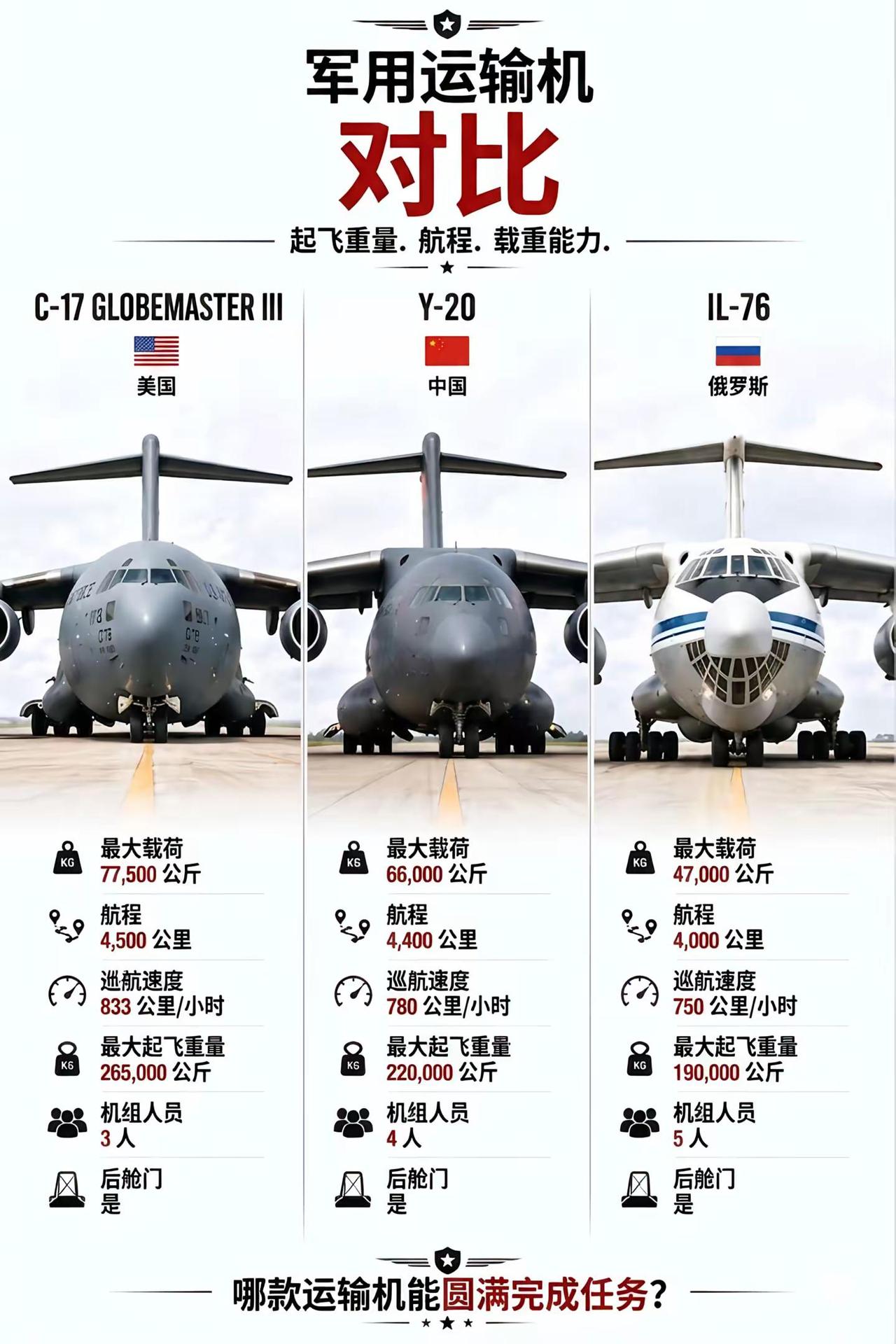 中美俄主力大运谁才是真正的“空中大力士”当大国战争打响，真正的决胜点往往在后方。