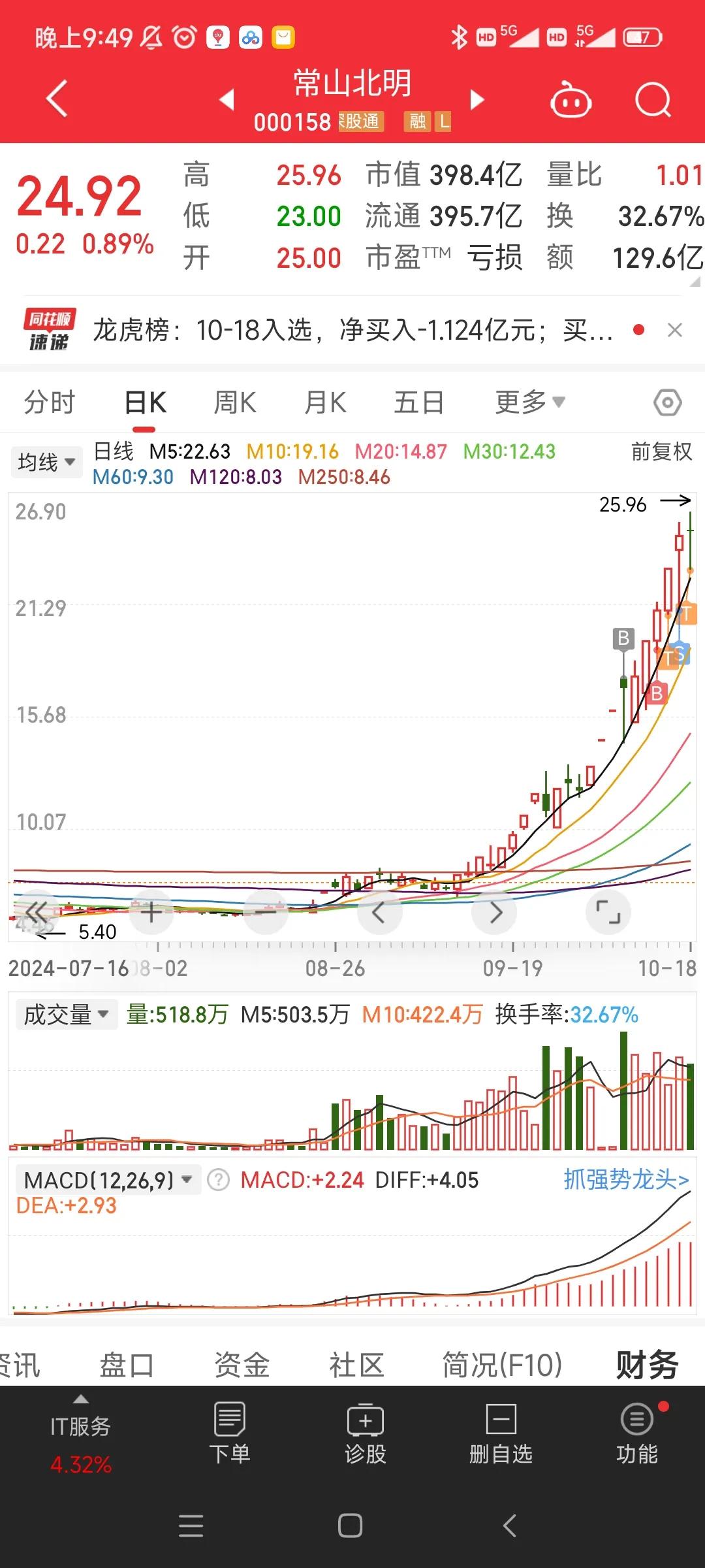 20241018涨停复盘
1.常山没破五日线，那点遗留仓就等着看底牌了，他要猥琐