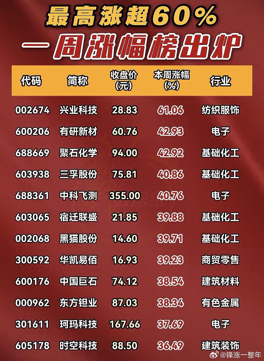 A股 本周，涨幅靠前股名单 
