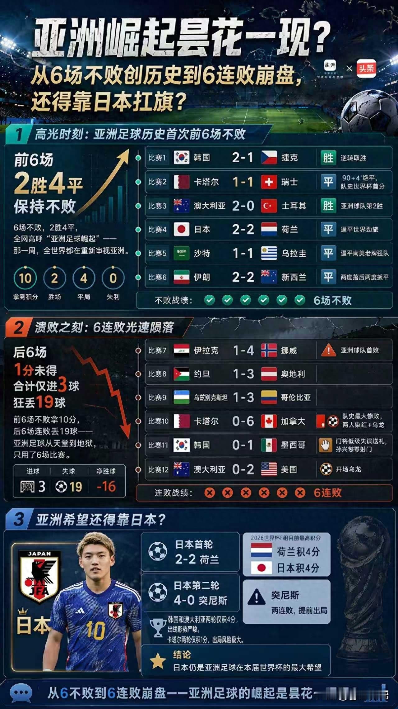 亚洲足球集体崛起？别逗了！9支球队创纪录参赛，结果6连败被打回原形，关键时刻还得