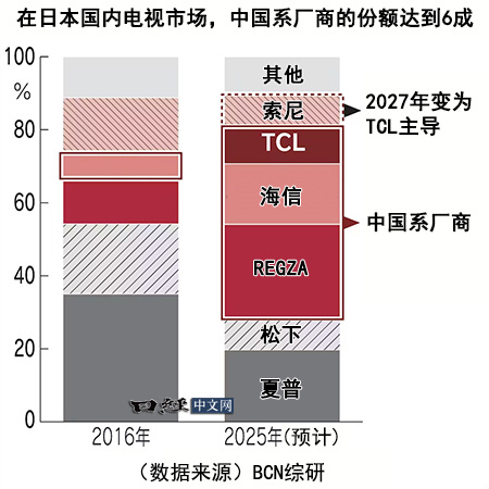 日经新闻：调查公司BCN综研数据显示，在2025年日本国内电视机市场份额方面，R