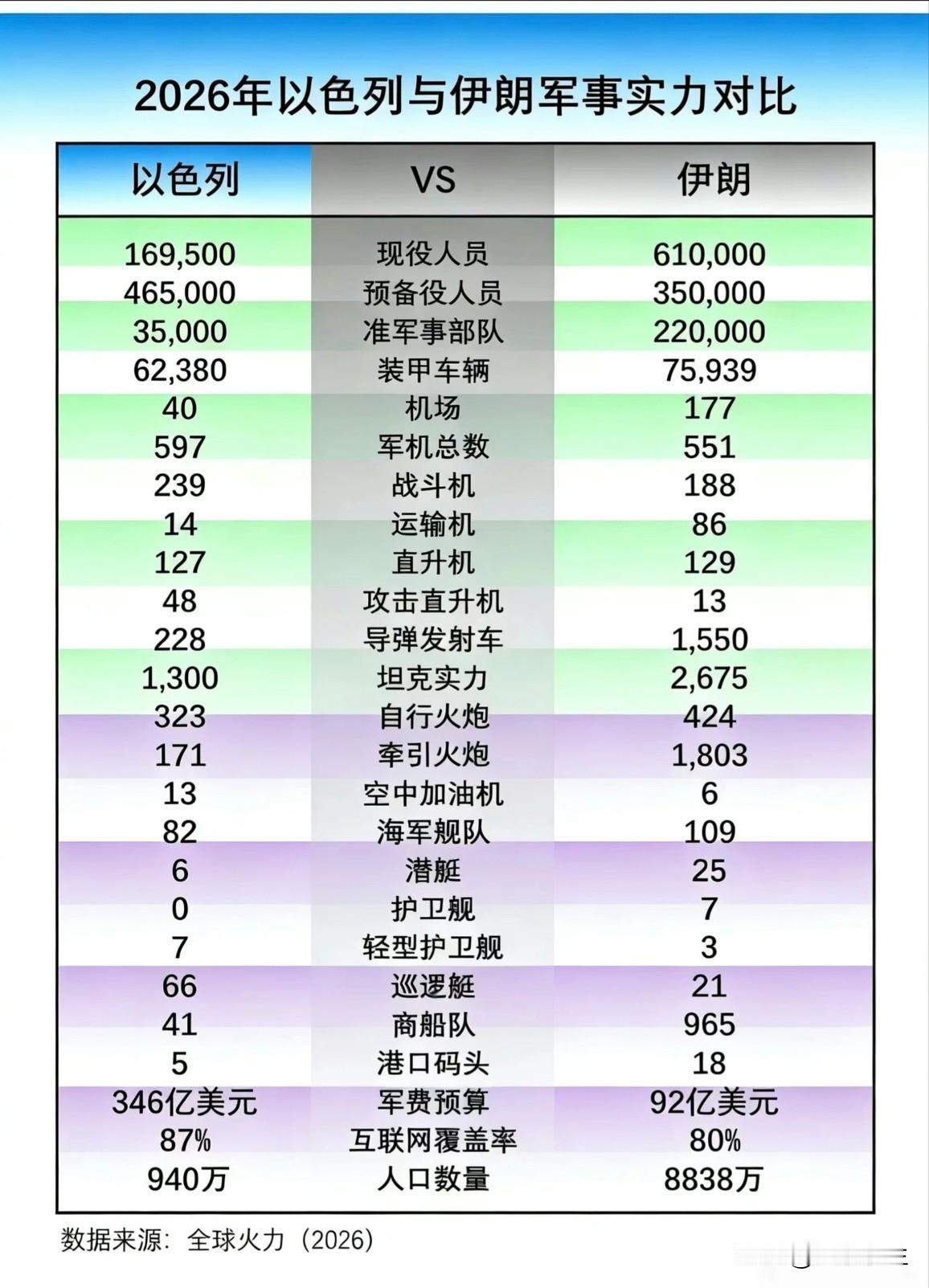 2026年以色列与伊朗军事实力对比