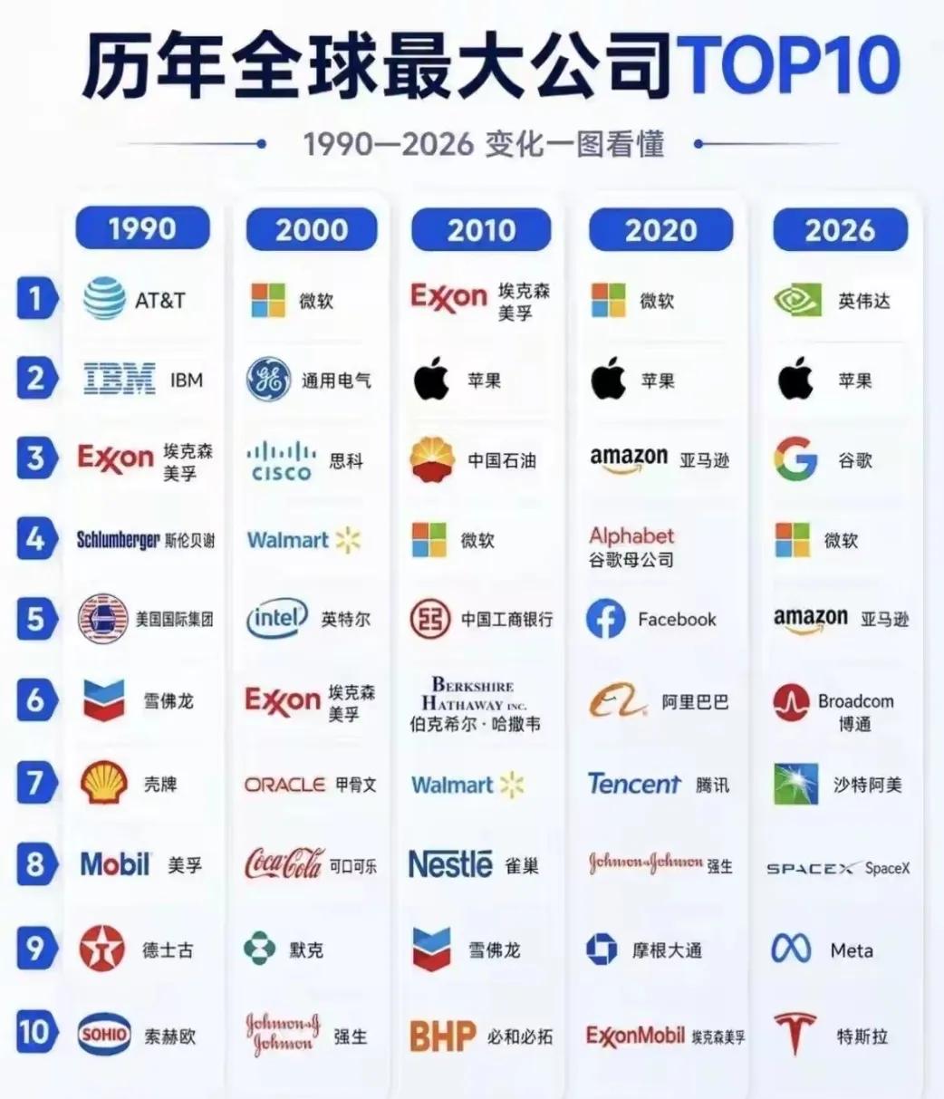 36年，全球最大公司的宝座换了三轮主人，没有一家能坐稳。
1990年是AT&T和