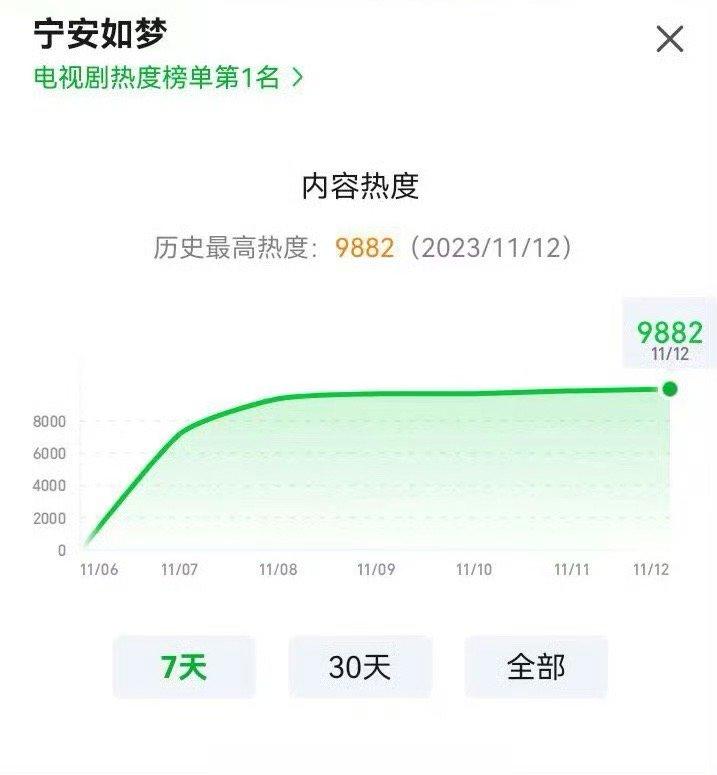 宁安如梦热度一直卡9900，不加更的话，10000难度还是大吖，鹿姐两部剧同时播