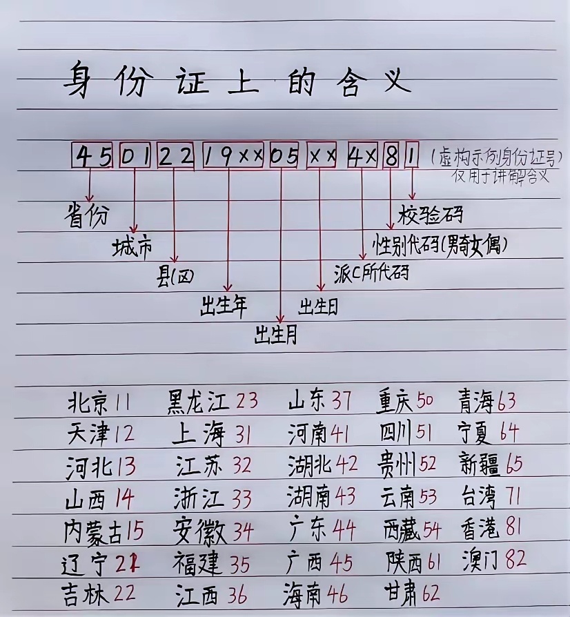 身份证号码每个数都有指代。省级编码按华北地区1开头，东北地区2开头，华东地区3开