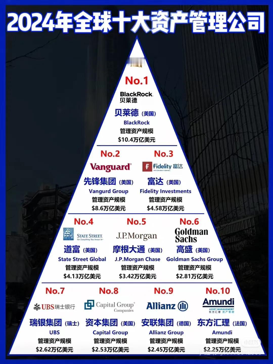 资产管理公司前十都是国外的。