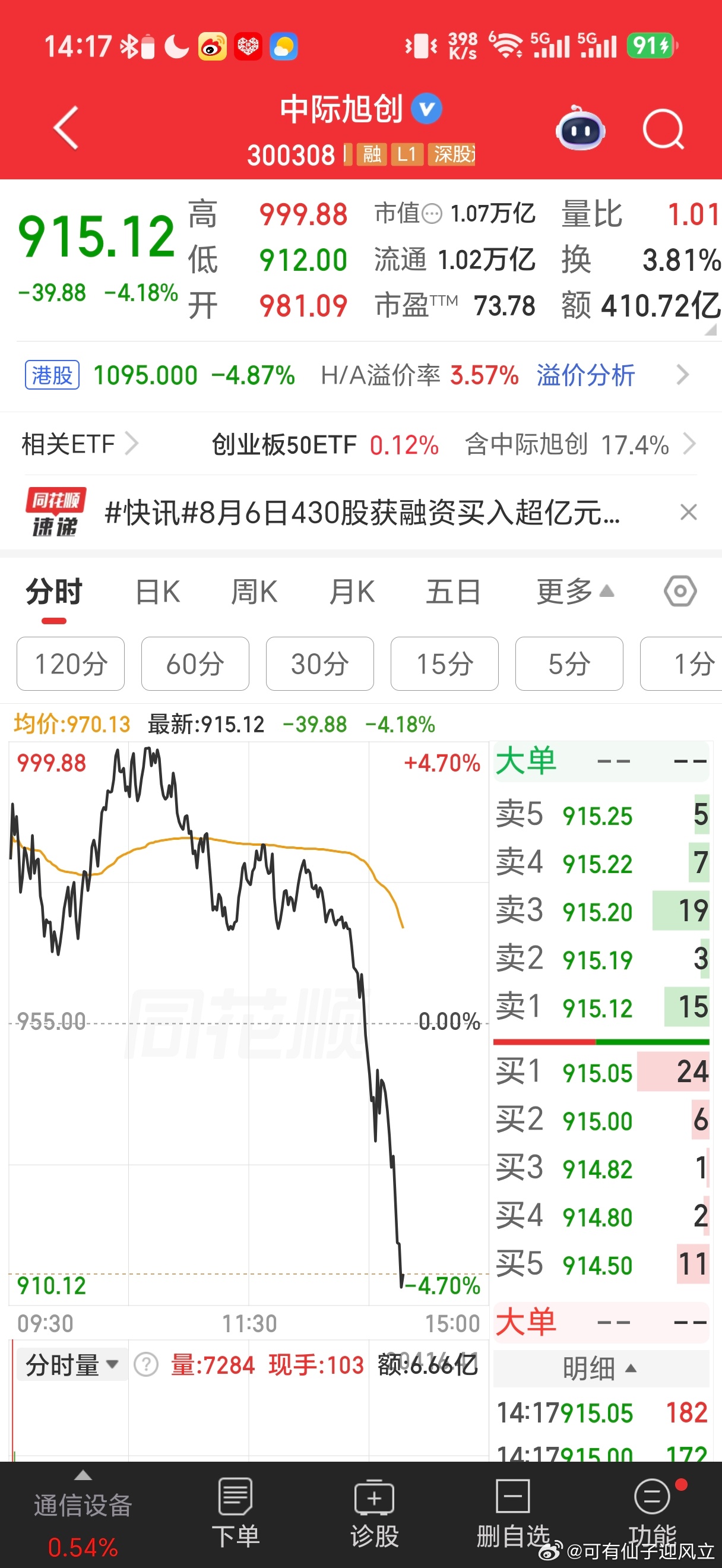 上午通信和半导体一起装逼，一度把市场压的只有七百多只个股上涨，下跌近四千七百家。