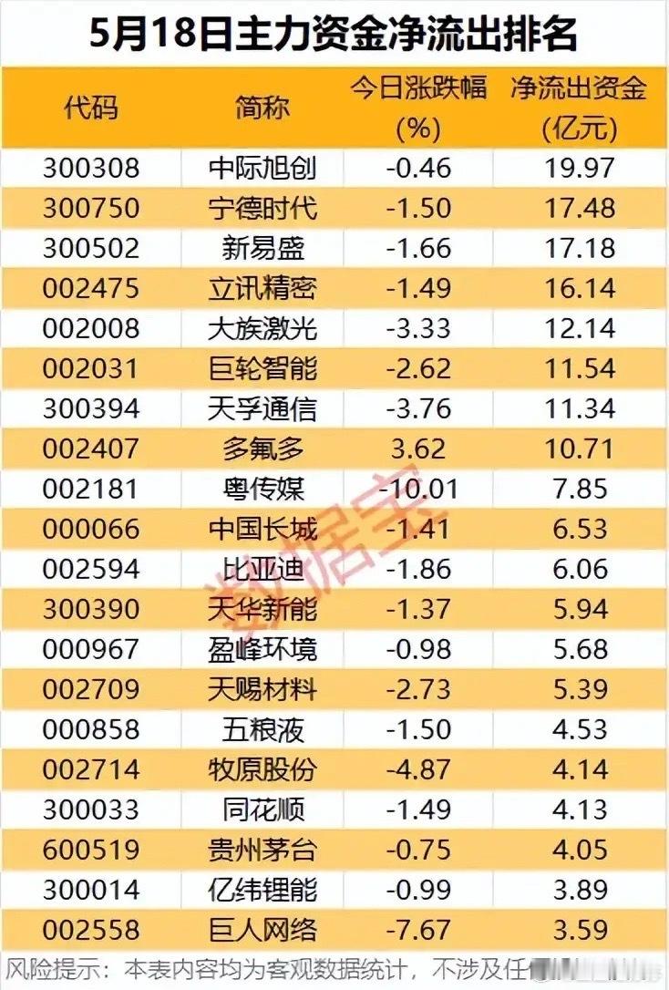 5月18日主力出逃榜TOP20：19.97亿砸盘中际旭创，多赛道龙头集体承压！本