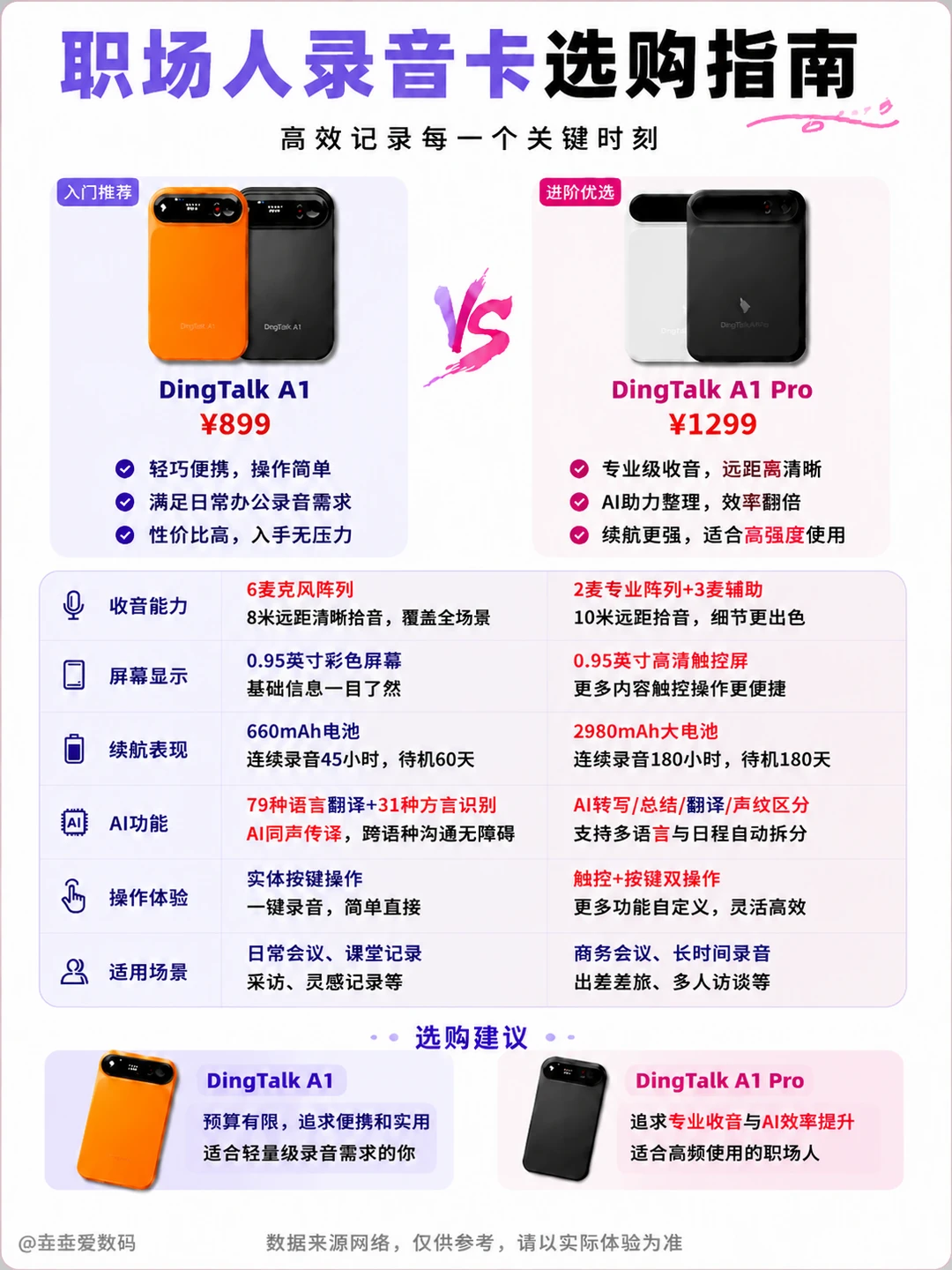别急着买录音卡！DingTalk A1和A1 Pro区别