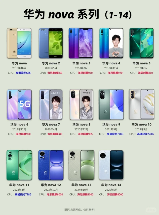 华为nova系列发展史(1-14)❗