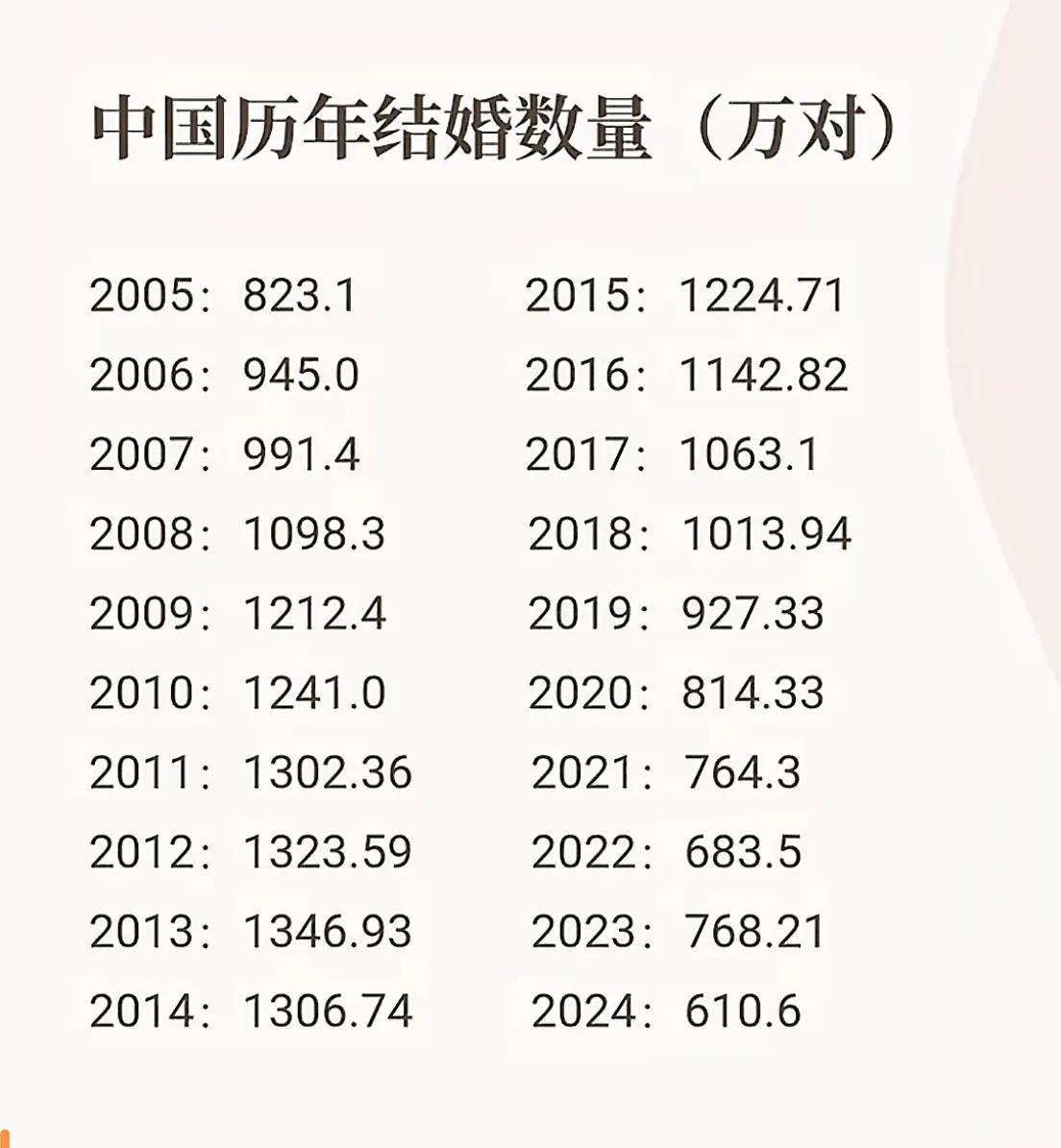 2024年结婚610.4万对，是20年来最低的一年，这意味着什么？

一方面说明