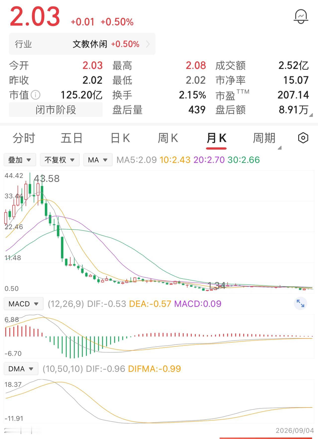 一位股民在43元买入1万股，初始投入43万元。买入之后股价便掉头向下，他始终不愿