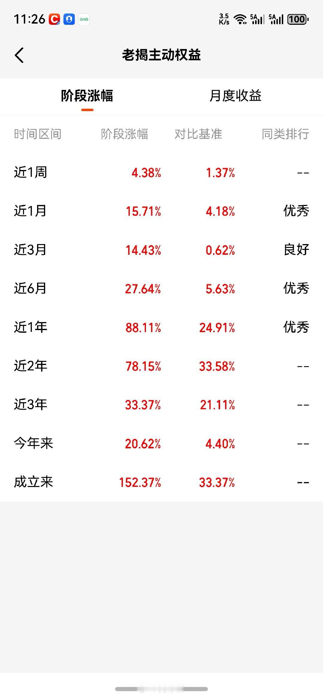 老揭主动权益净值再创历史新高，成立2589天，净值刚突破2.5，年化14%。今年