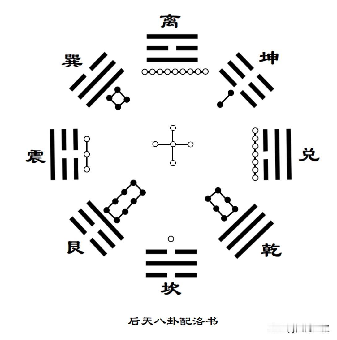 东四命、西四命的第二种推算方法：
先复习一下后天八卦配洛书，各卦对应的数值：“戴