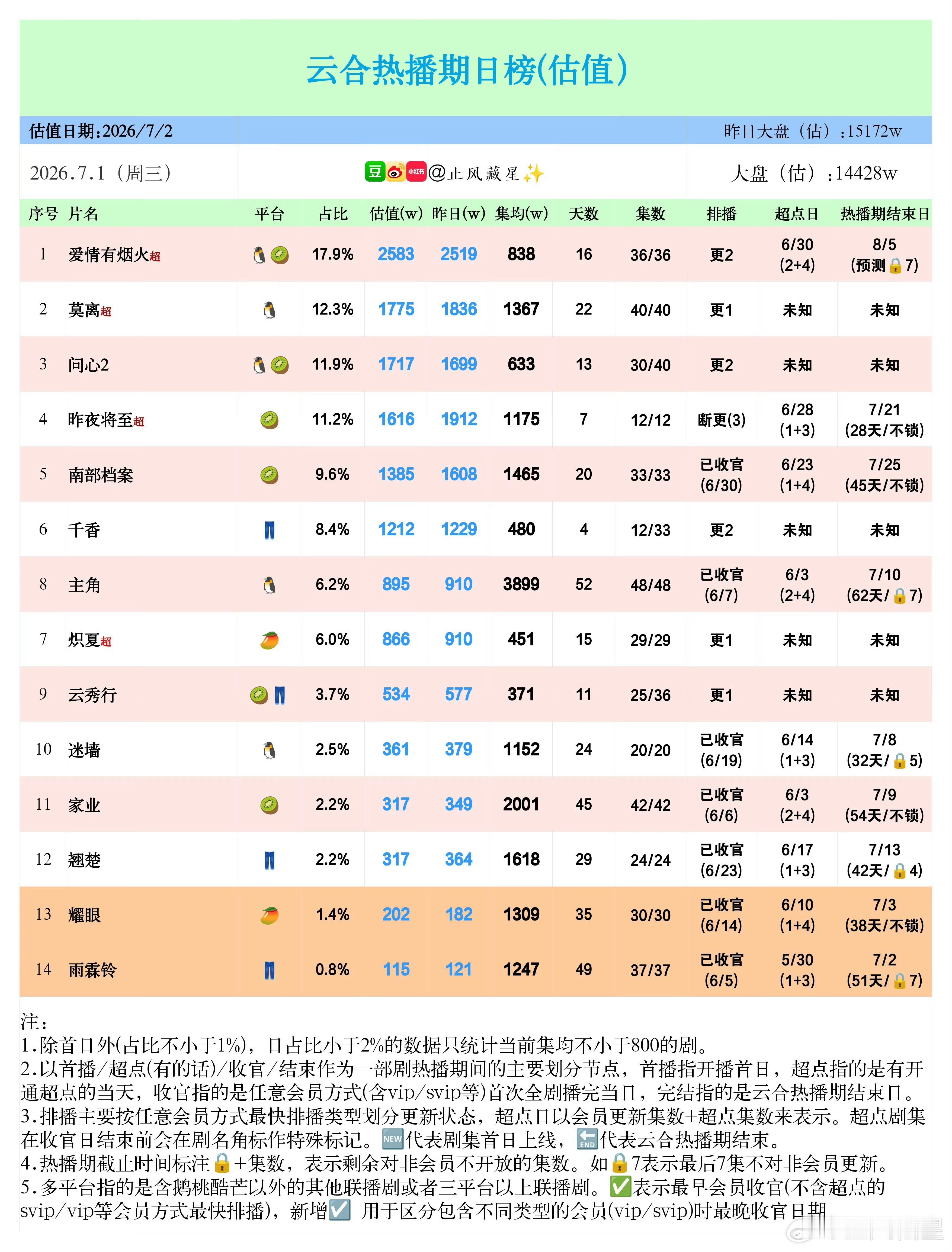 家业云合集均破2000🎉 