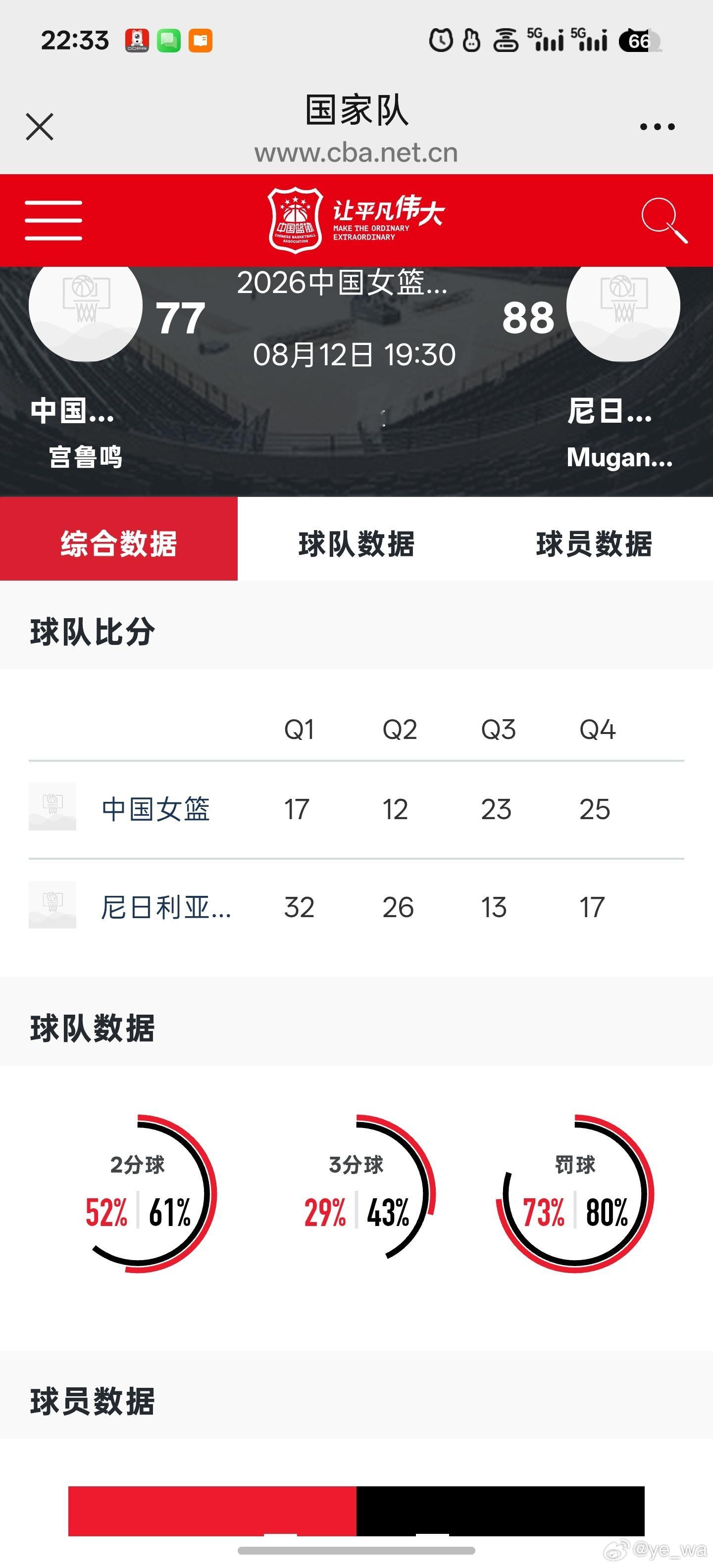 领先时间0交替领先0最大领先0回到家翻翻数据是真的上火啊....每一项都是落后的