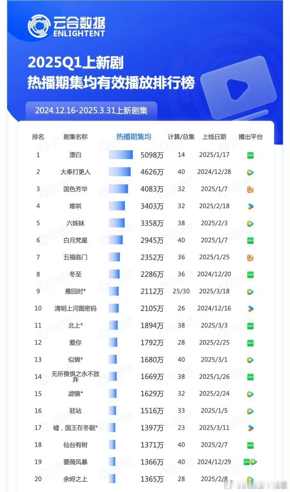 白玉兰不舒服提名笑死，前年长相思提名的时候，有些人怎么不拿着云合播放量来哔哔播放