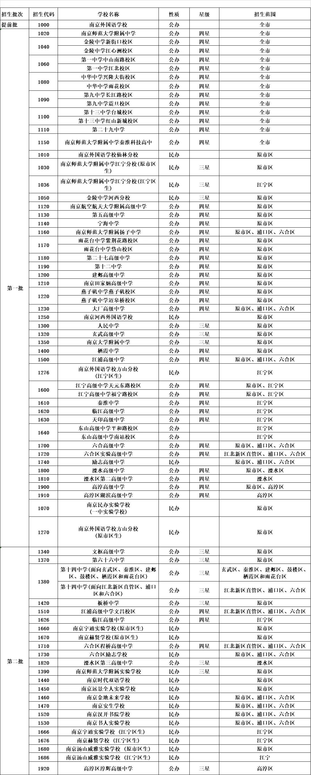 招生范围我们要懂什么意思，例如，江宁区报名的学生，那招生范围为原市区的学校，你就