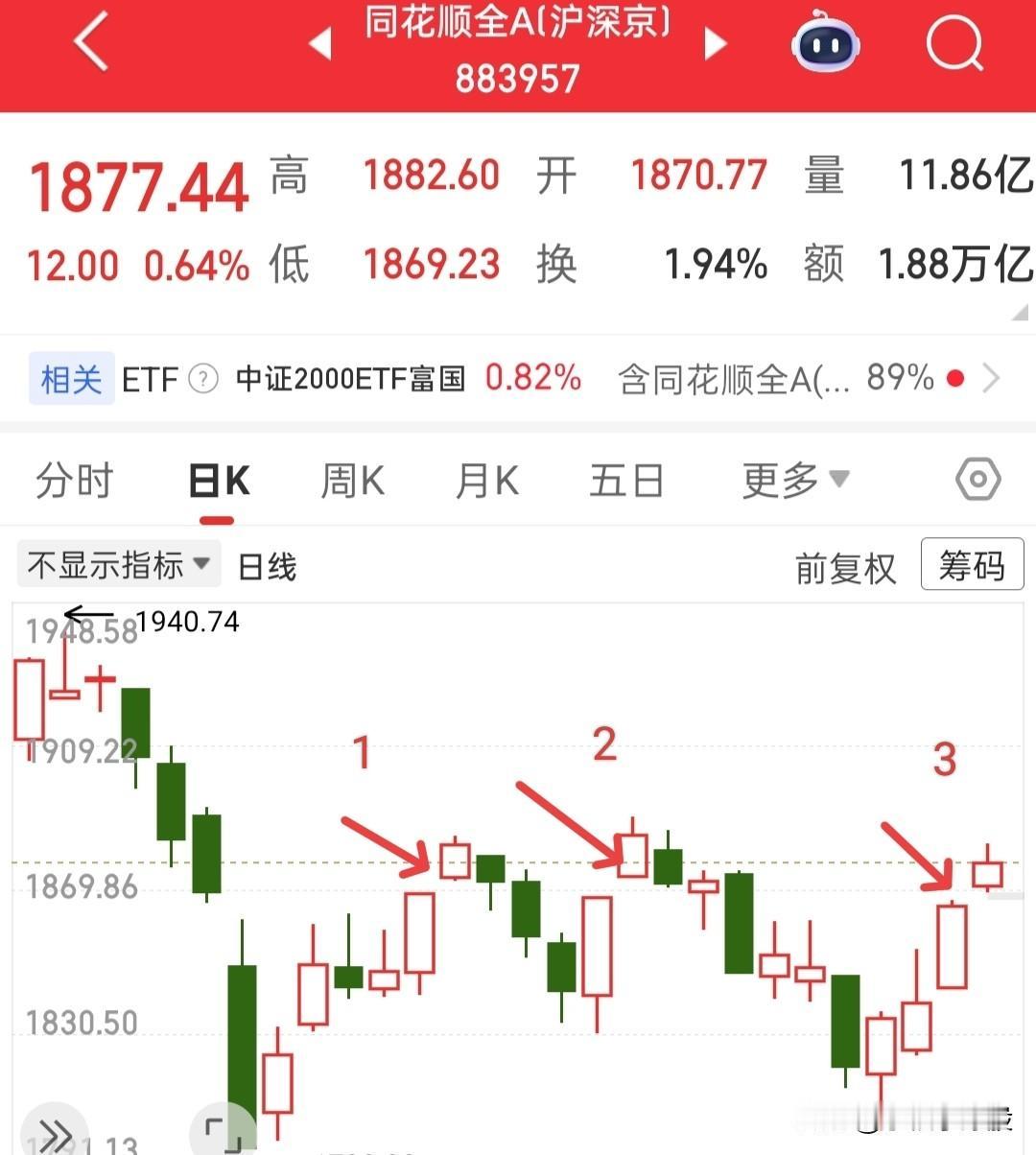 明天会不会普涨，狠狠打我脸？那就要看明天全A有没有奇迹出现了，全A每次突破60日