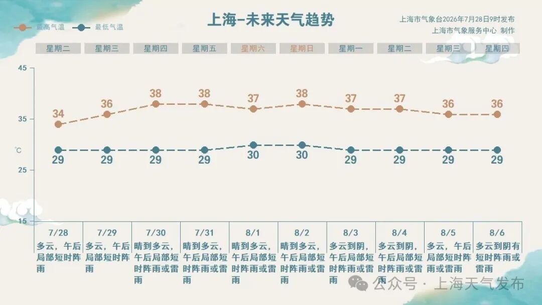 周三起高温重返申城，未来十天将迎日夜连轴热