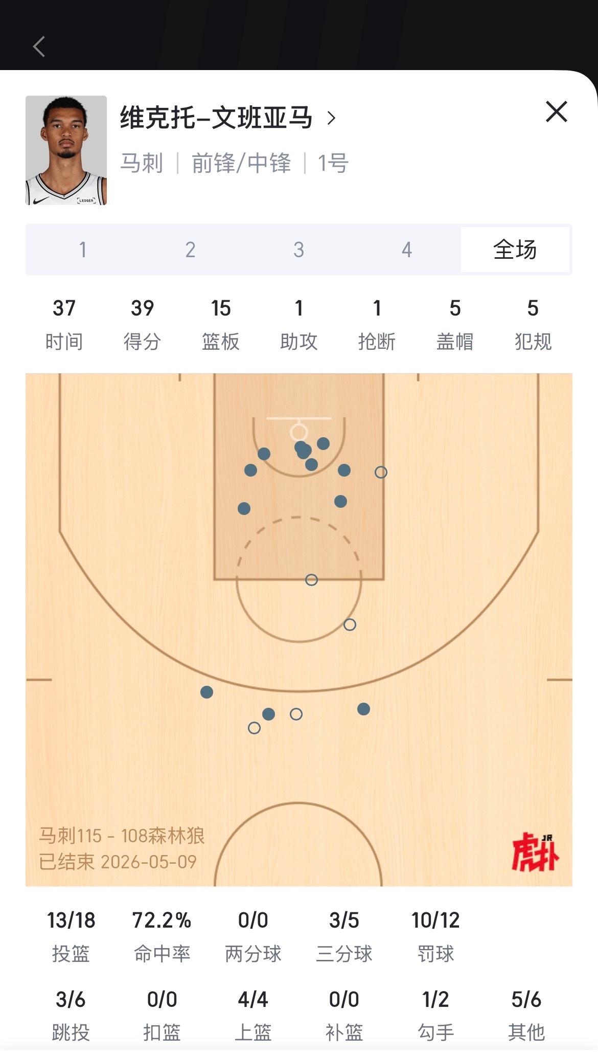 外星人！文班亚马全场轰下39分15板5帽，72.2%命中率马刺vs森林狼