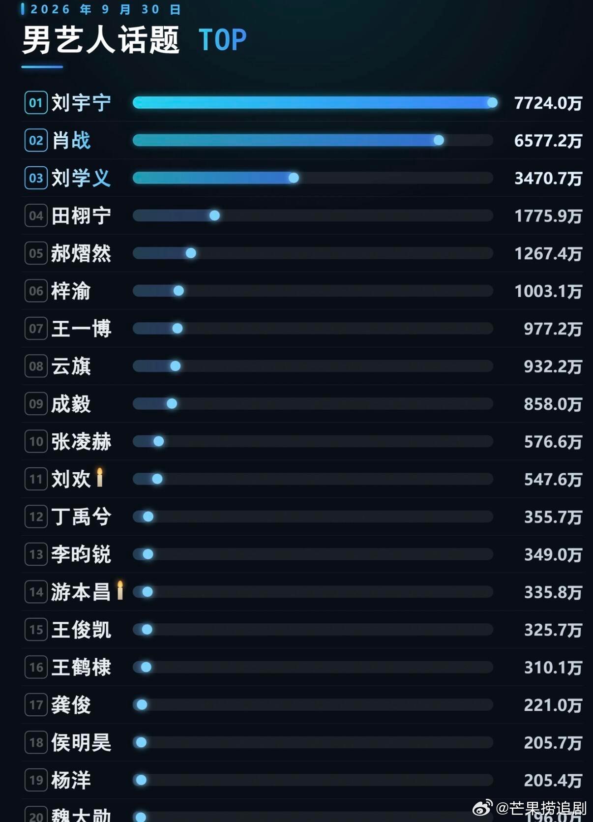 刘宇宁九月热度继续领跑内娱男艺人话题！连续四个月登顶 ​​​