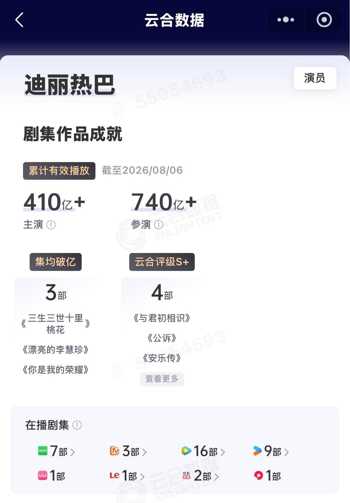 迪丽热巴主演剧集云合播放量破410亿🎉 