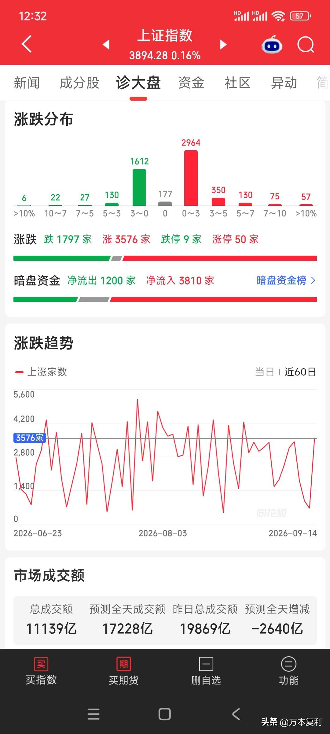现在的股市“强”得可怕，缩量2600亿依然不影响普涨