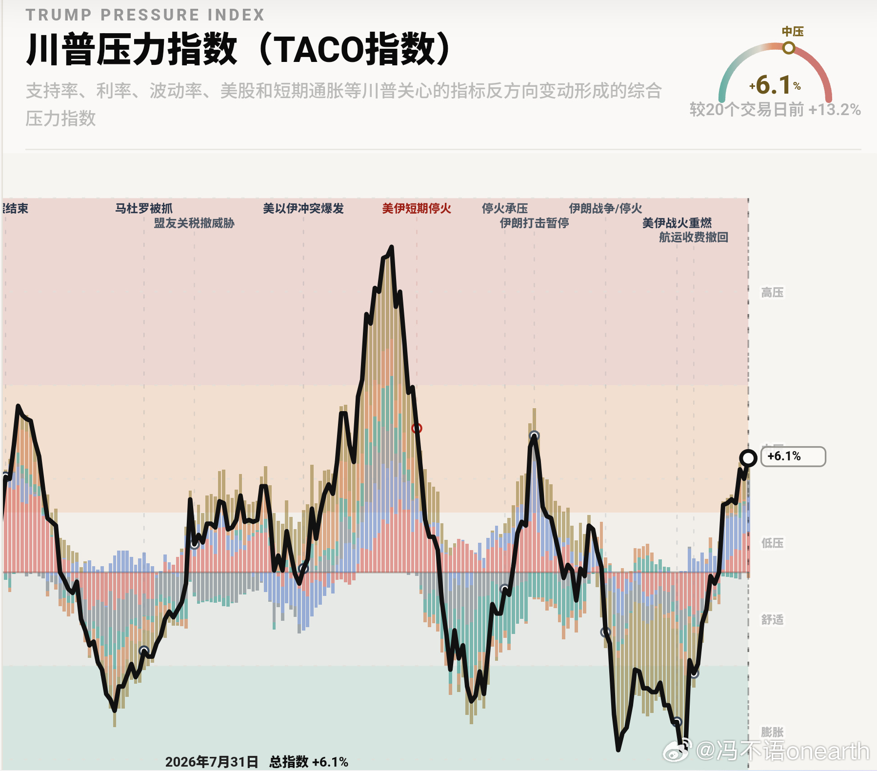 特朗普TACO指数有效性已经超过VIX恐慌指数了。笑死~ 