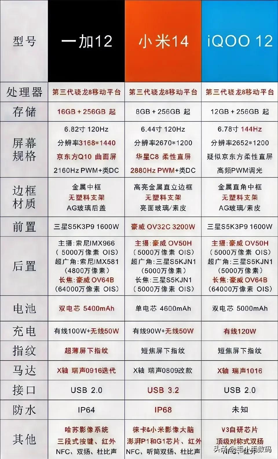 即将发布的三台8Gen3重磅机型，哪款更香应该一眼就能看出吧~

1、一加12 