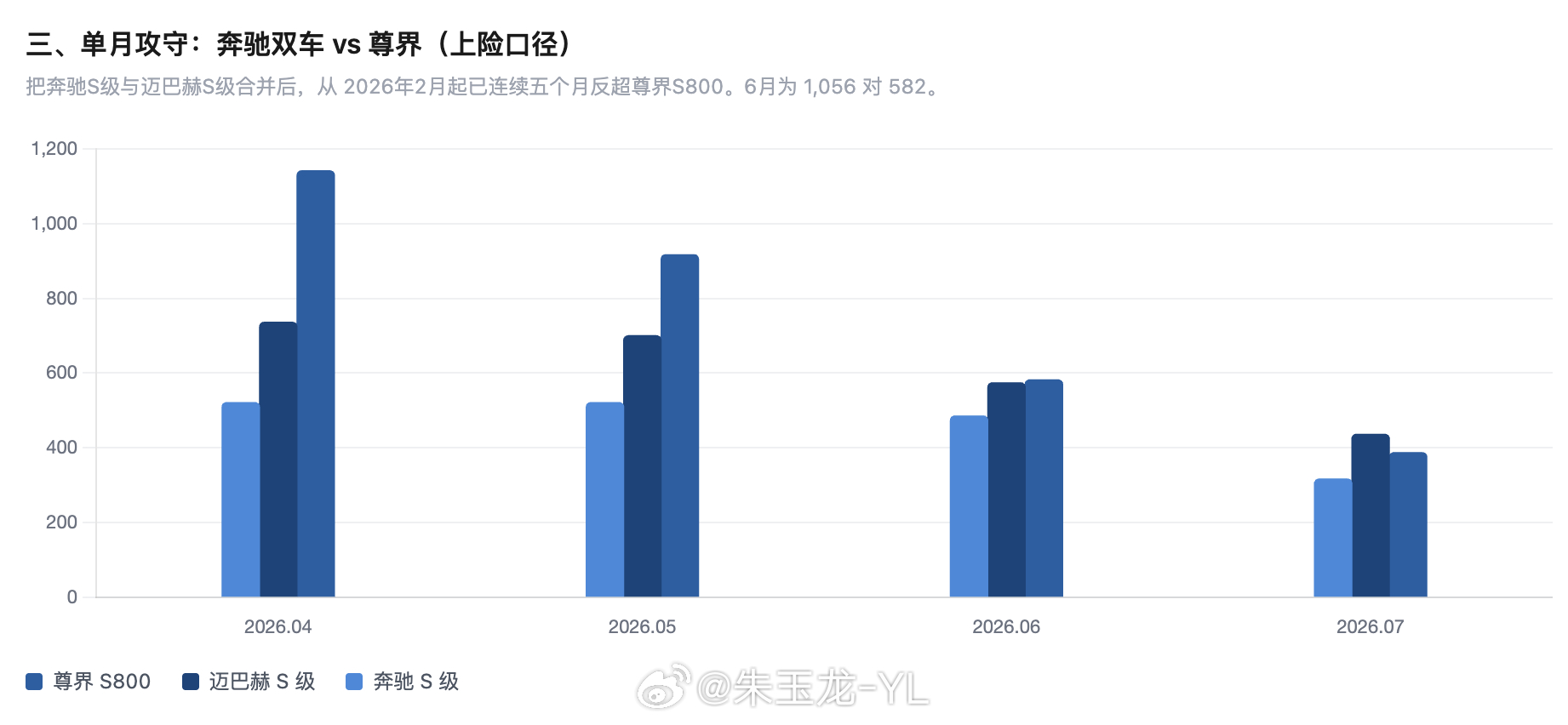 尊界销量暴跌90%   我把尊界的拳头产品，从投产到交付所有的数据拉出来官方称 