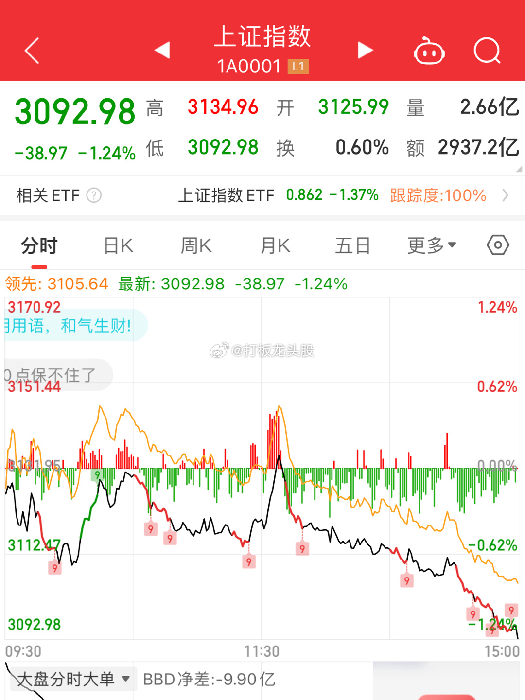 上证指数昨天又新低了！而且全天收在了最低点，光脚阴线的趋势存在继续下跌的动能。3