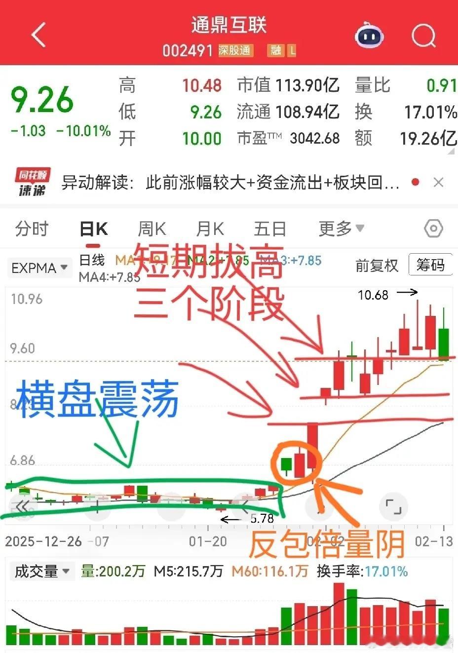 通鼎互联 ：标志性启动点，你看懂了吗？横盘不入场，启动才出手。通鼎互联15阳3阴