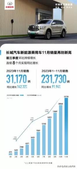 汽车卖的好不好，基本上月初看各家车企的销量快报发的及不及时。这不长城汽车在12月