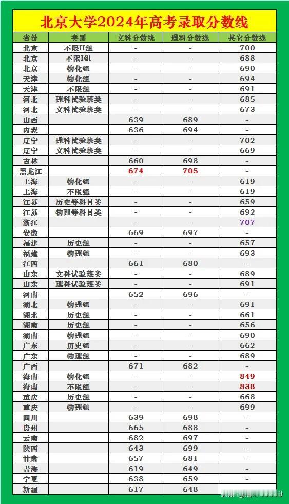 北京大学2024年高考录取分数线#北京大学#