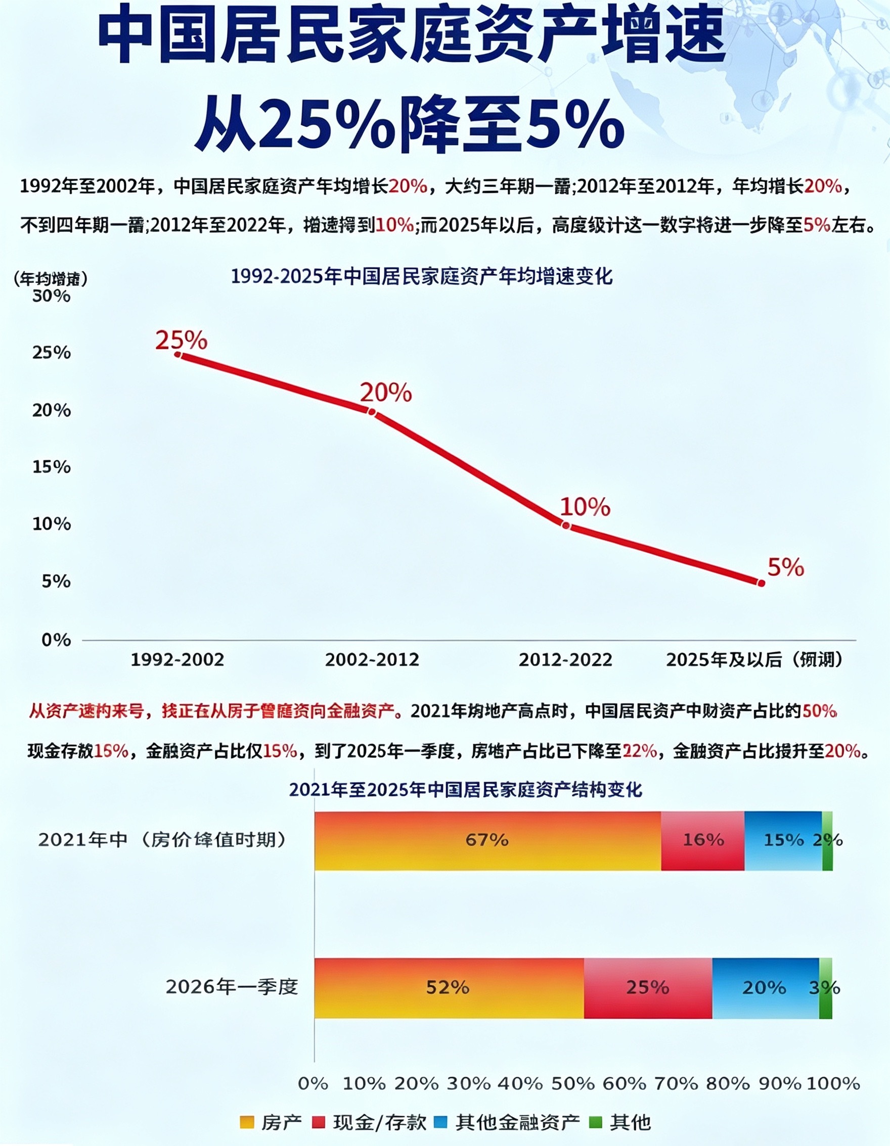 中国居民家庭资产增速从25%降至5%资产仍以房产为主，占总资产的50%以上 