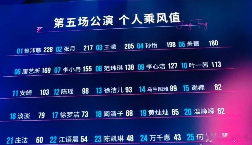 江语晨五公排名22乘风个人排名出来了，江语晨五公排名22，虽然不是垫底，但是我觉