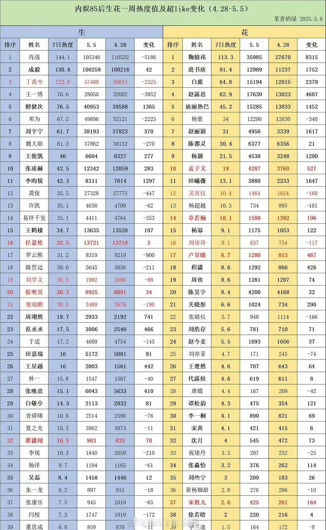内娱🌸🥜一周热度及超like变化汇总： ​​​