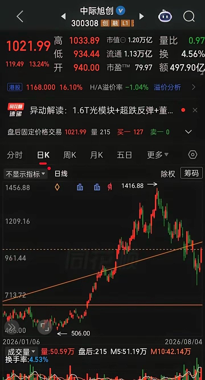 【每日观察2026.08.04】“光通信、CPO、存储芯片”板块再遇强劲反弹，在