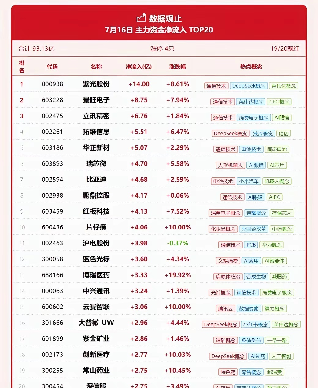 7月16日主力资金净流入TOP20合计93.13亿 涨停4只 19/20飘红1、