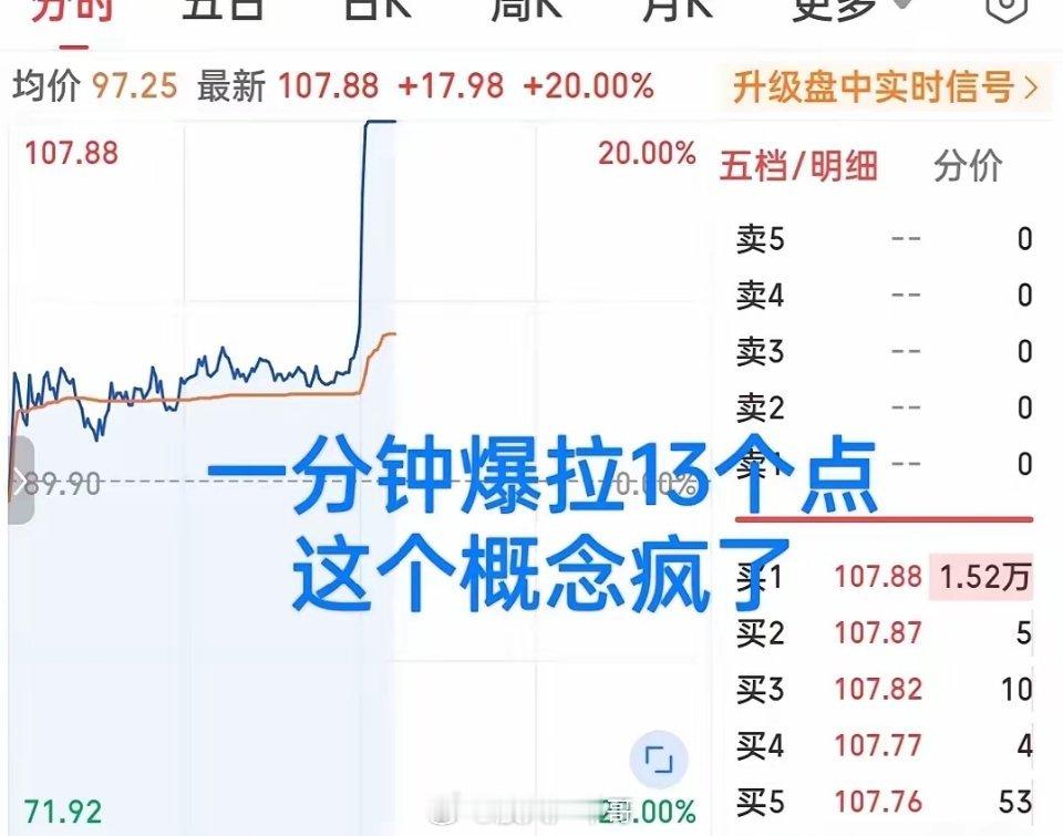 下午强才是真的强呀！刚刚一柱擎天爆拉13个点一分钟20厘米秒板！这个概念涨疯了！