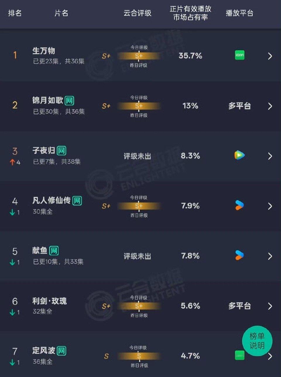 生万物今日云合涨到35.7%，这是什么水平 ​​​