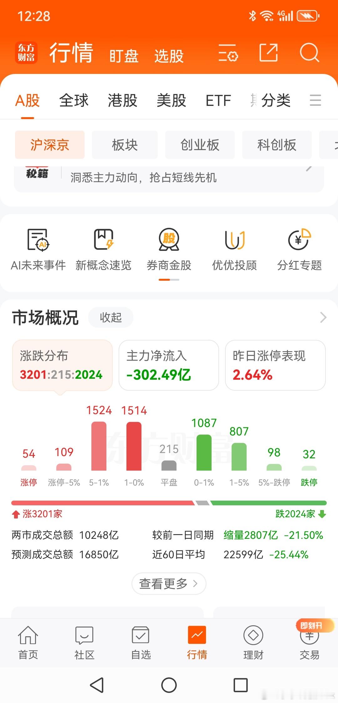 虽然，3200家上涨，但是跌停家数依然有32家，上涨的边角料居多，个股的风险依然