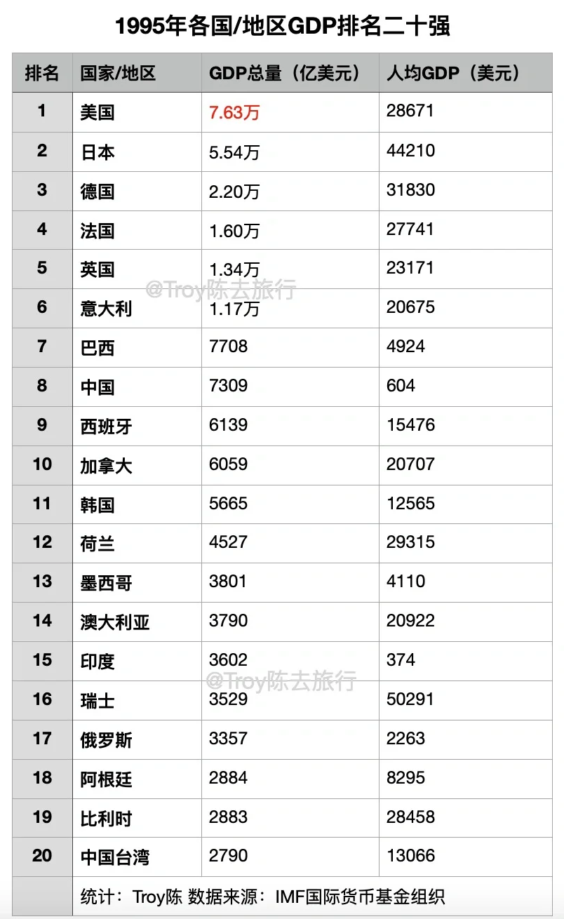 1995年各国/地区GDP排名